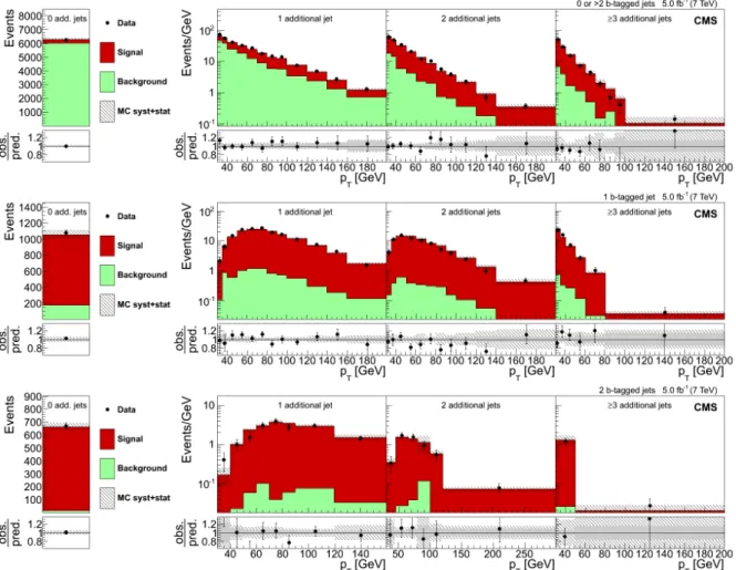 Figure 6: Fitted total event yield for zero additional non-b-tagged jets (left) and p T of the non- non-b-tagged jet with the lowest p T in the event (right) for events with one, two, and at least three additional non-b-tagged jets, and with zero or more t