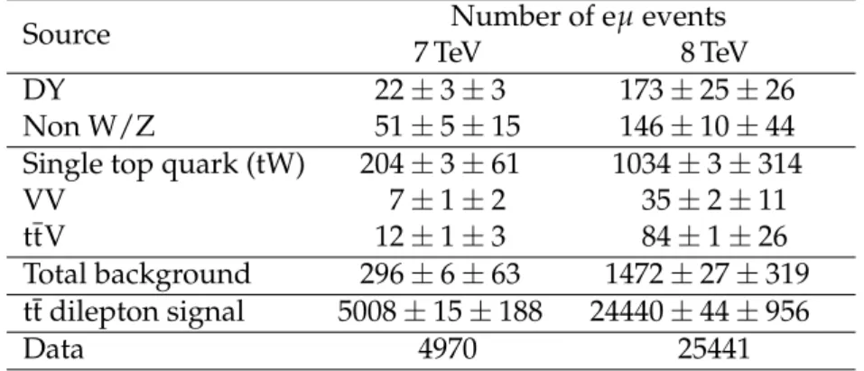 Table 1 shows the total number of events observed in data and the numbers of expected signal and background events fulfilling all selection criteria