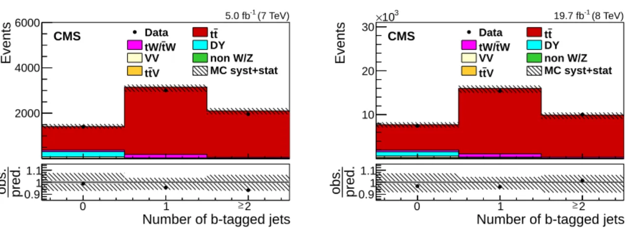 Figure 8: Comparison of the b jet multiplicity distributions in the eµ channel for 7 (left) and 8 (right) TeV between the data and simulation for events fulfilling the eµ selection and the  re-quirement of having at least two jets