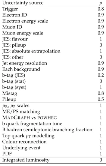Table 2: Assumed correlations ρ between systematic uncertainties for the 7 and 8 TeV data sets.