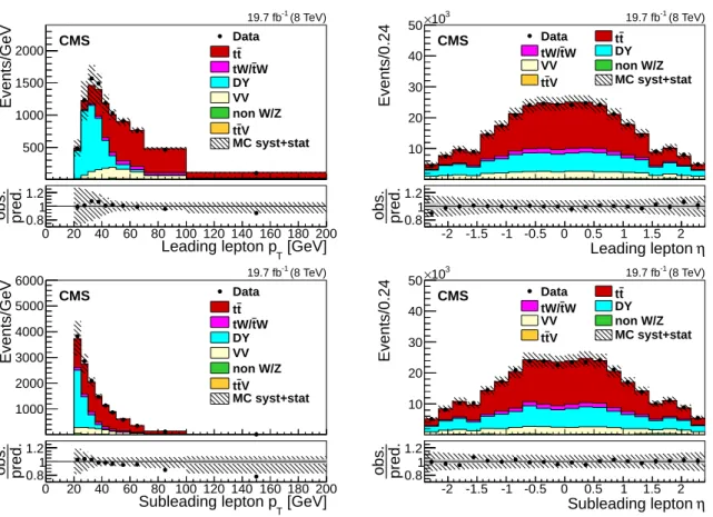 Figure 2: Distributions of p T (left) and η (right) of the leading (top) and subleading (bottom) leptons, after the eµ selection, for the 8 TeV data