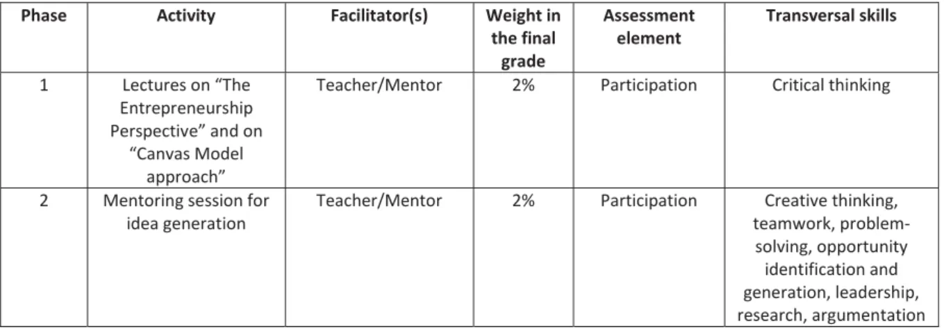 Table 4: Assessment activities included in the EHIS Method in the academic year 2016-2017 