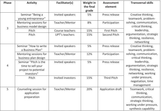 Table 5: EHIS method - student entrepreneurship projects in 2016/2017 