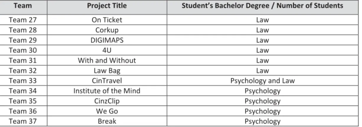 Table 6 presents the quantitative classifications obtained by the students in the Entrepreneurship course