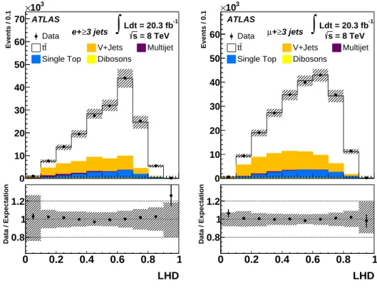 Figure 3: Distributions of the likelihood discriminant LHD in the e + jets (left) and µ + jets (right) data and a weighted sum of templates from the t t ¯ signal and various backgrounds