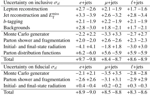 Table 2: Summary of the systematic uncertainties in the measurements of the t t ¯ production cross-section (%)