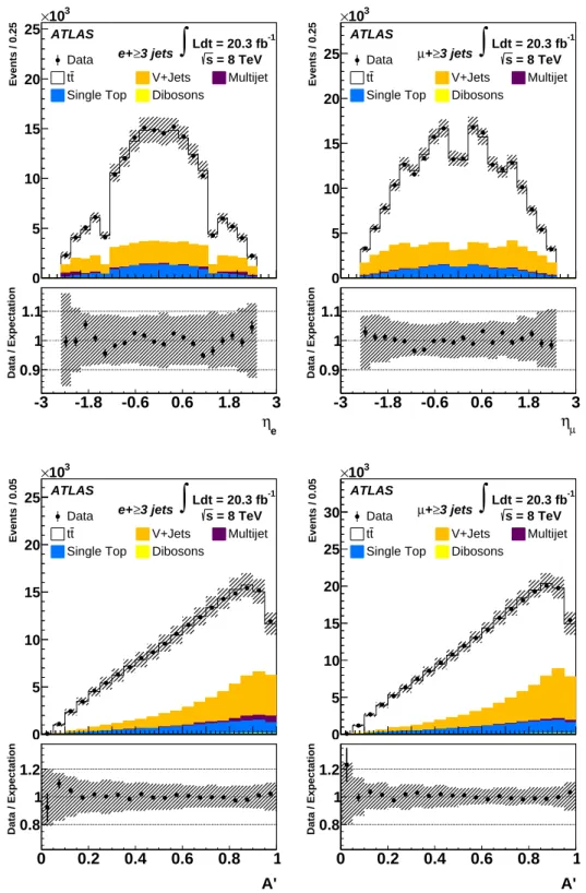 Figure 1: Distributions of the lepton pseudorapidity (top) and the modified aplanarity (bottom) in the e + jets (left) and µ + jets (right) channel