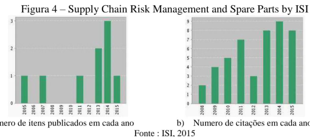 Figura 4  – Supply Chain Risk Management and Spare Parts by ISI 