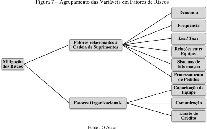 Figura 7  – Agrupamento das Variáveis em Fatores de Riscos 