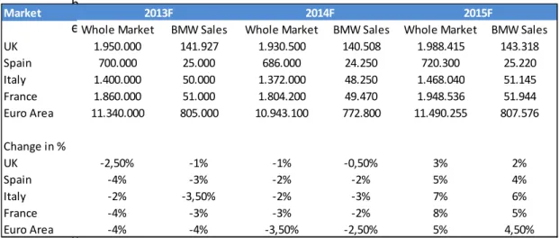 Figure 18: European Car and BMW sales forecasts; Base case 