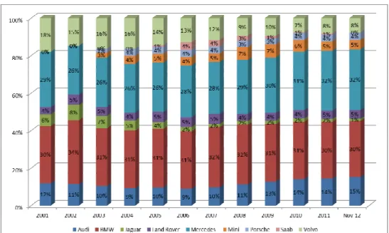Figure 20: US premium car market share  