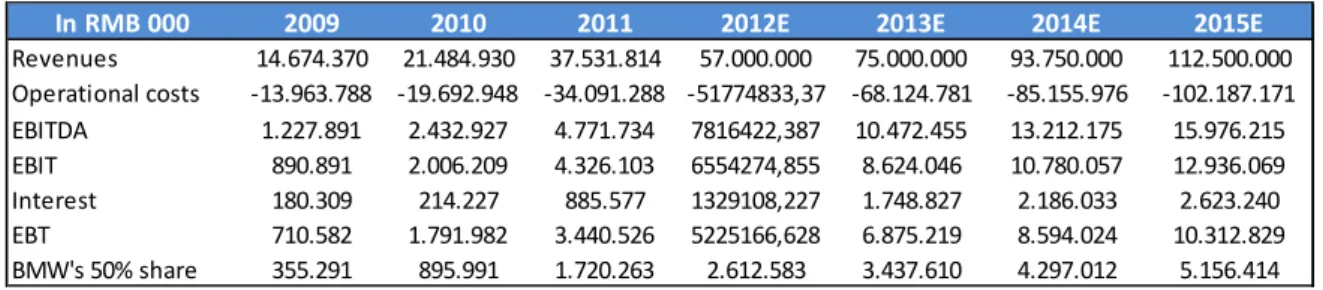 Figure 31: BMW JV Financial data and forecasts 