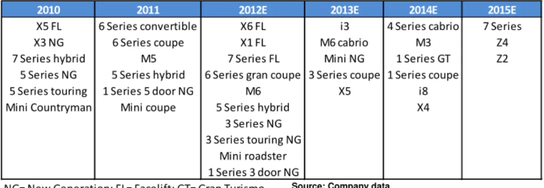 Figure 39: BMW new model launches 