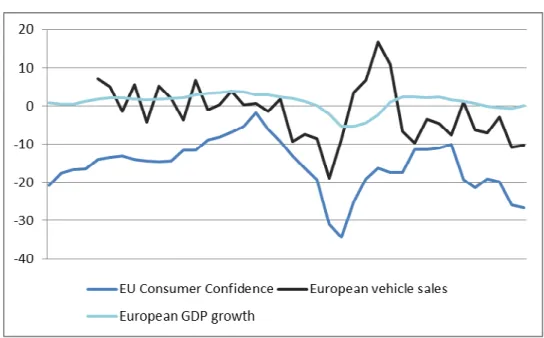 Figure 6: Consumer confidence, European vehicle sales and GDP growth in Europe from  2077 to 2012 