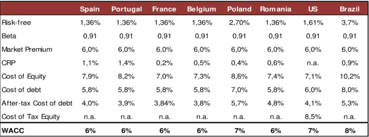 Table 13 summarizes the main assumptions regarding WACC: 