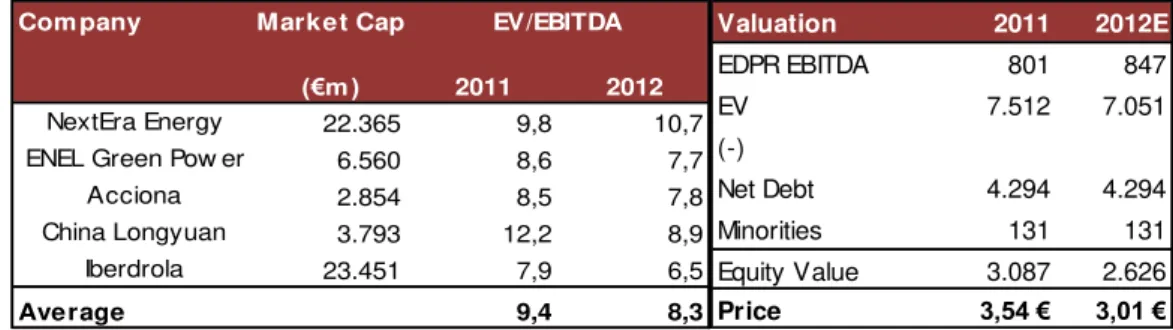 Table 14: Valuation using Market Multiples 