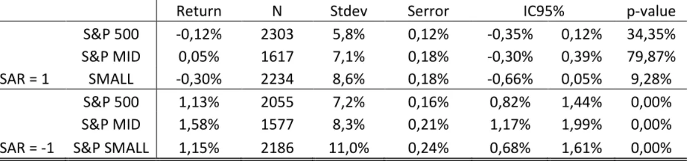 Table 4. Descriptive statistics for different levels of SAR for the three S&amp;P samples