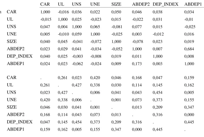 Table 3  –  Correlation and statically significance   