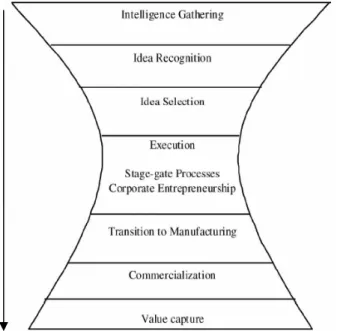 Figure I - The innovation process  (Source: Davila et al., 2009; page 286 ) 