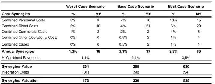 Figure 12 – ZON/Sonaecom New Shareholder Structure  