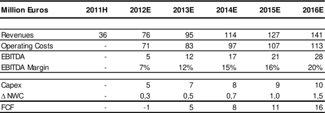 Figure 17 – ZAP’s Main Valuation Drivers Estimates 