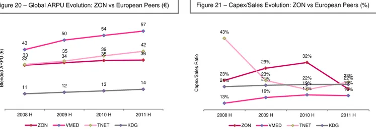 Figure 20 – Global ARPU Evolution: ZON vs European Peers (€)  Figure 21 – Capex/Sales Evolution: ZON vs European Peers (%) 