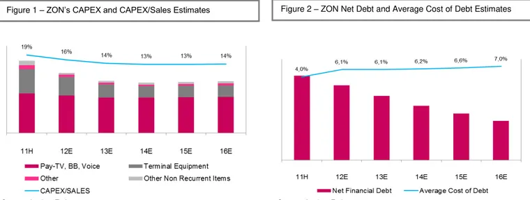 Figure 1 – ZON’s CAPEX and CAPEX/Sales Estimates  Figure 2  –  ZON Net Debt and Average Cost of Debt Estimates 