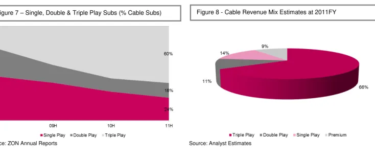 Figure 7 – Single, Double &amp; Triple Play Subs (% Cable Subs)  Figure 8 - Cable Revenue Mix Estimates at 2011FY Figure 5 – ZON RGUs (3315 thousand) Breakdown in  2011FY   Figure 6 – ZON Revenues (855M€)  Breakdown in 2011 FY 