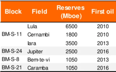 Table 7: Oil reserves in Santos Basin  