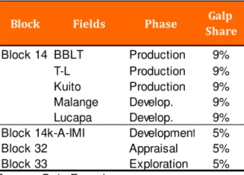 Table 11: Oil fields Angola 