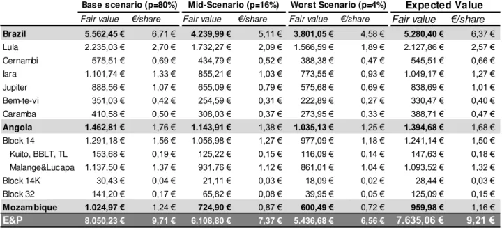 Table 13: E&amp;P Fundamental Value