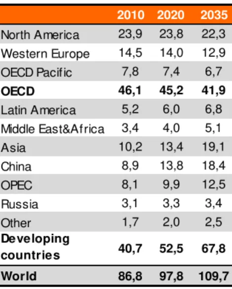 Table 3: World oil demand outlook  (mb/d) 
