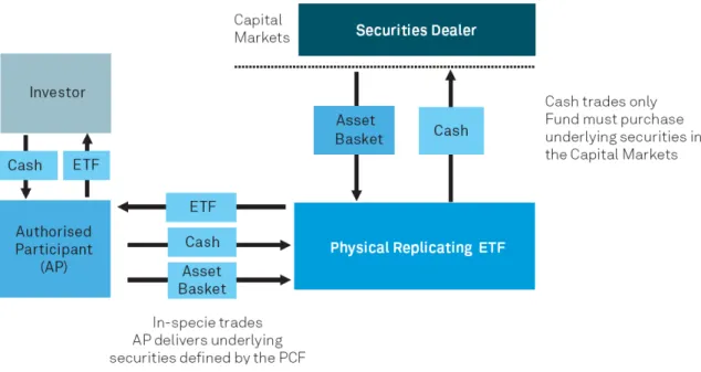 Figure 1: A Physically Replicating ETF (Source: Blackrock) 