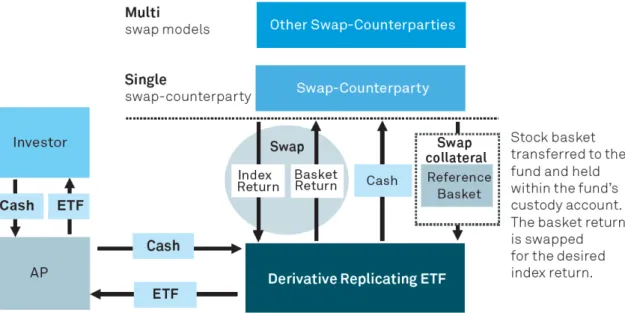 Figure 2: A Synthetic Replicating ETF  –  Unfunded Swap Model (Source: Blackrock) 
