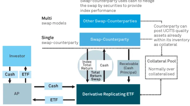 Figure 3: A Synthetic Replicating ETF  –  Fully Funded Swap Model (Source: Blackrock) 