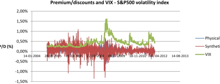 Figure 6:  ETF’s premiums and discounts