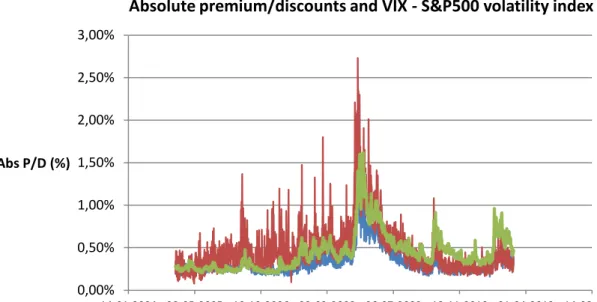 Figure 7:  ETF’s absolute premiums and discounts