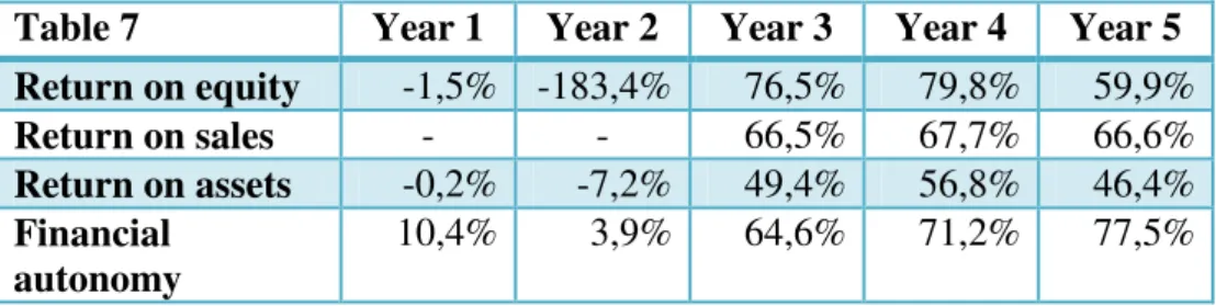 Table 7  Year 1  Year 2  Year 3  Year 4  Year 5  Return on equity -1,5%  -183,4%  76,5%  79,8%  59,9%  Return on sales  -  -  66,5%  67,7%  66,6%  Return on assets -0,2%  -7,2%  49,4%  56,8%  46,4%  Financial  autonomy 10,4%  3,9%  64,6%  71,2%  77,5%    