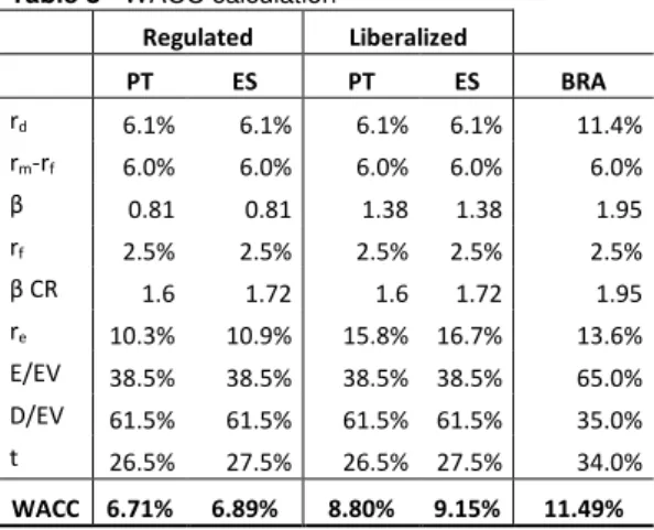 Table 8 - WACC calculation 