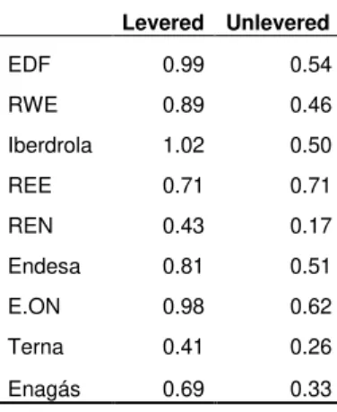 Table 9 - Comparable's betas     Levered  Unlevered  EDF  0.99  0.54  RWE  0.89  0.46  Iberdrola  1.02  0.50  REE  0.71  0.71  REN  0.43  0.17  Endesa  0.81  0.51  E.ON  0.98  0.62  Terna  0.41  0.26  Enagás  0.69  0.33 