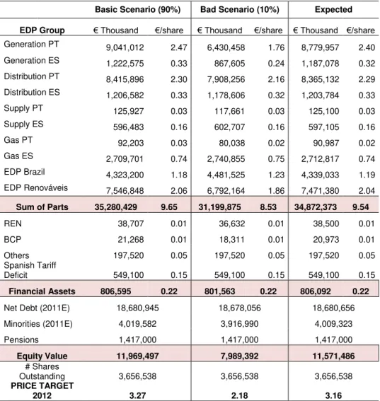 Table 10 - SoP Analysis (in € thousand) 