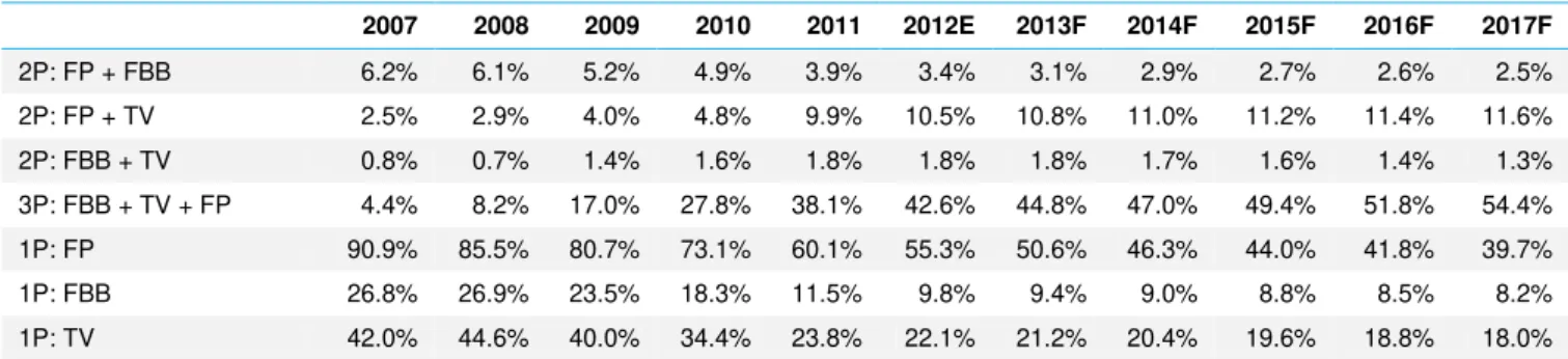 Table 8 - Multi and single play accesses penetration rates (% of households)          