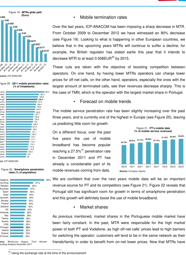 Figure 20 - 2011 mobile penetration rates  (% of inhabitants)   Source: ICP-ANACOM  24.73%  26.87%  27.77%  28.92%  27.15%  31.10%  32.02%  32.84%  4Q10 1Q11 2Q11 3Q11 4Q11 1Q12 2Q12 3Q12Figure 21 - PT's mobile data 