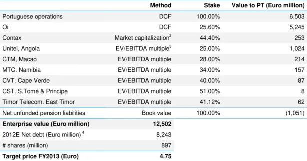 Table  2  presents  the  valuation  summary  and  Table  3  the  inputs  for  the  DCF  models