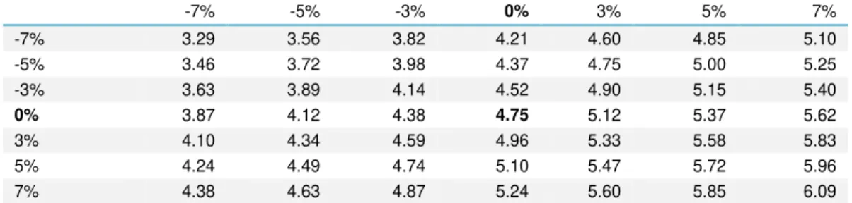 Table 6 - Sensitivity analysis on Portuguese operations' (rows) and Oi's (columns) operating revenues 