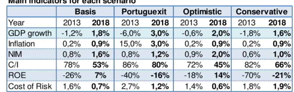 Table  8  -  Portuguese  Probability- Probability-Weighted Scenarios 