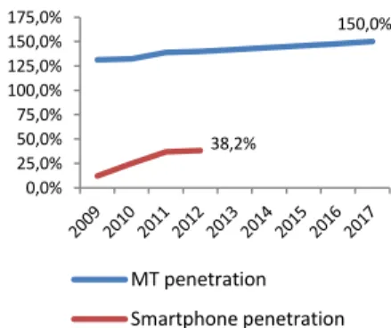 Figure  26  –   Germany  Mobile  Telephony  and  Smartphone  penetration  (for  Smartphone  2012= Q1-2012) 