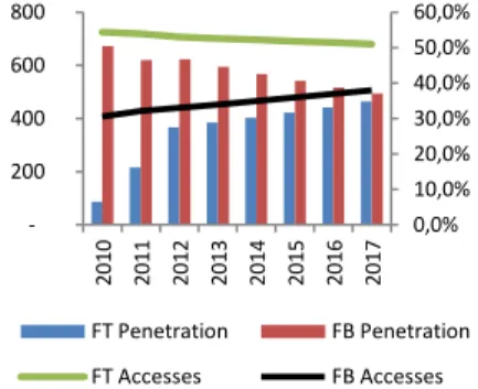 Figure  31  –   Telefonica  UK  Fixed  Accesses  (K)  and Market Penetration (%) 