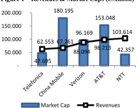Figure 1  – Revenues &amp; Market Caps (€Million)