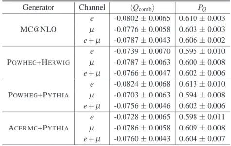 Table 1. The expected mean combined charges ( h Q comb i ) and charge purities (P Q ) for the electron (e), muon ( µ ) and combined (e+ µ ) channels compared for the t ¯t MC@NLO, P OWHEG +H ERWIG , P OWHEG +P YTHIA
